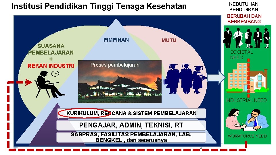 KEBUTUHAN PENDIDIKAN BERUBAH DAN BERKEMBANG Institusi Pendidikan Tinggi Tenaga Kesehatan PIMPINAN SUASANA PEMBELAJARAN +