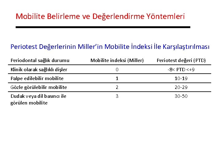 Mobilite Belirleme ve Değerlendirme Yöntemleri Periotest Değerlerinin Miller’in Mobilite İndeksi İle Karşılaştırılması Periodontal sağlık