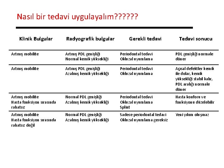 Nasıl bir tedavi uygulayalım? ? ? Klinik Bulgular Radyografik bulgular Gerekli tedavi Tedavi sonucu