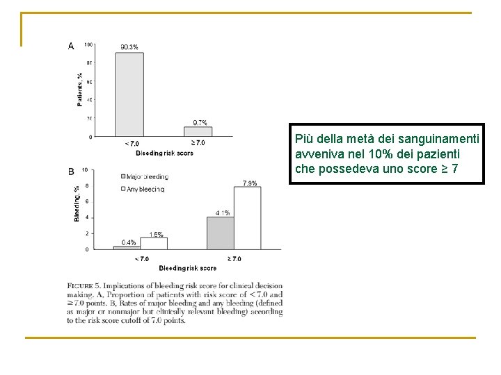 Più della metà dei sanguinamenti avveniva nel 10% dei pazienti che possedeva uno score