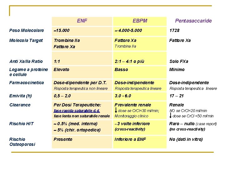 ENF EBPM Pentasaccaride Peso Molecolare 15. 000 4. 000 -5. 000 1728 Molecola Target