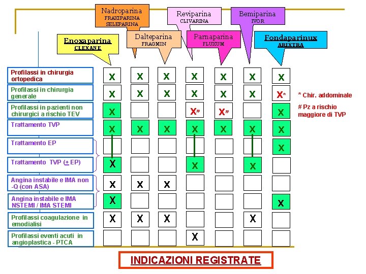 Nadroparina FRAXIPARINA SELEPARINA Enoxaparina CLEXANE Profilassi in chirurgia ortopedica Profilassi in chirurgia generale Profilassi Nadroparina FRAXIPARINA SELEPARINA Enoxaparina CLEXANE Profilassi in chirurgia ortopedica Profilassi in chirurgia generale Profilassi