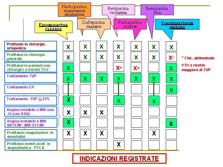 Nadroparina FRAXIPARINA SELEPARINA Enoxaparina CLEXANE Profilassi in chirurgia ortopedica Profilassi in chirurgia generale Profilassi