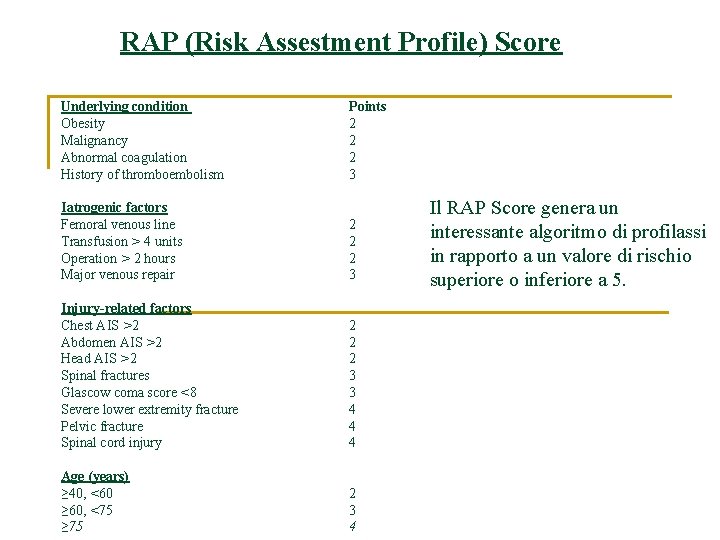 RAP (Risk Assestment Profile) Score Underlying condition Obesity Malignancy Abnormal coagulation History of thromboembolism