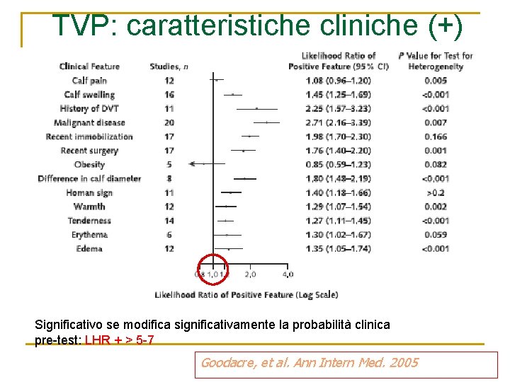 TVP: caratteristiche cliniche (+) Significativo se modifica significativamente la probabilità clinica pre-test: LHR +