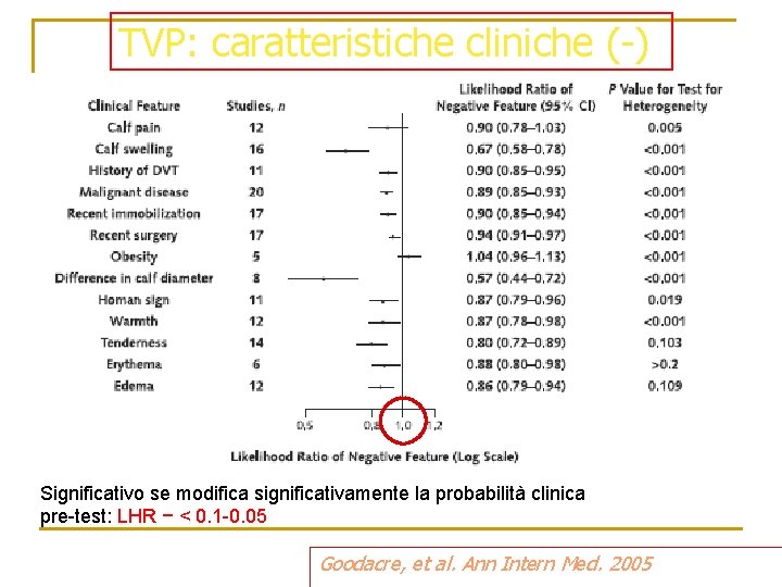 TVP: caratteristiche cliniche (-) Significativo se modifica significativamente la probabilità clinica pre-test: LHR − TVP: caratteristiche cliniche (-) Significativo se modifica significativamente la probabilità clinica pre-test: LHR −