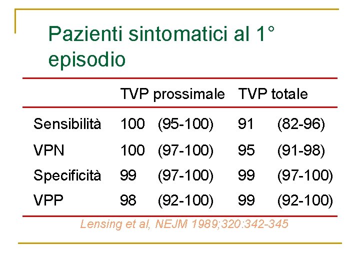 Pazienti sintomatici al 1° episodio TVP prossimale TVP totale Sensibilità 100 (95 -100) 91