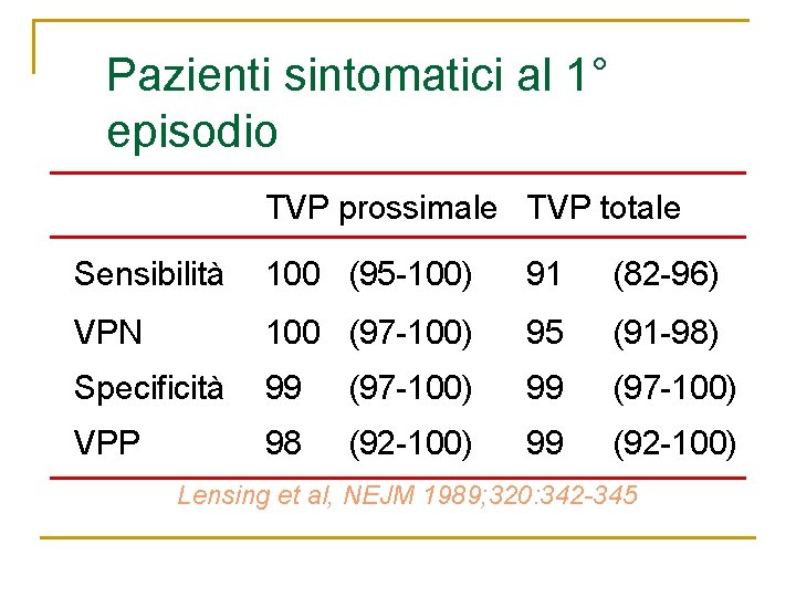 Pazienti sintomatici al 1° episodio TVP prossimale TVP totale Sensibilità 100 (95 -100) 91 Pazienti sintomatici al 1° episodio TVP prossimale TVP totale Sensibilità 100 (95 -100) 91