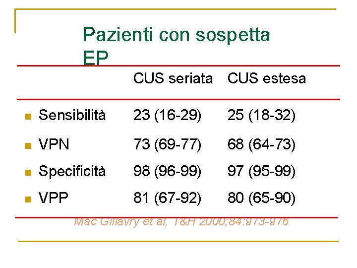 Pazienti con sospetta EP CUS seriata CUS estesa n Sensibilità 23 (16 -29) 25 Pazienti con sospetta EP CUS seriata CUS estesa n Sensibilità 23 (16 -29) 25