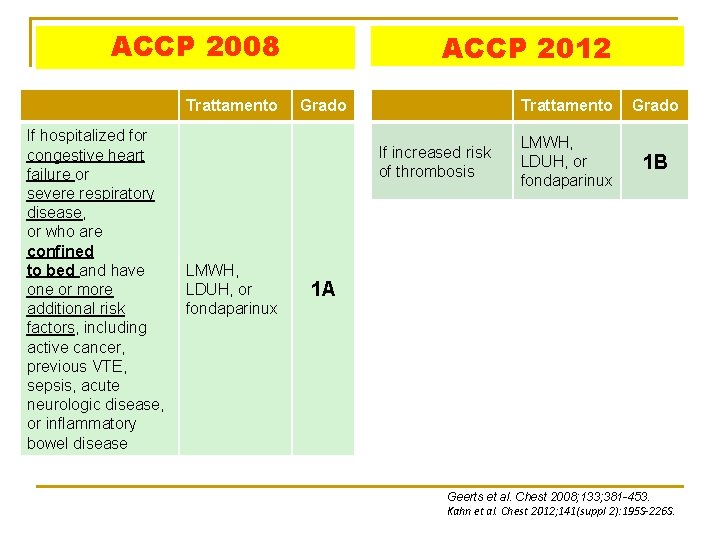 ACCP 2008 Trattamento If hospitalized for congestive heart failure or severe respiratory disease, or