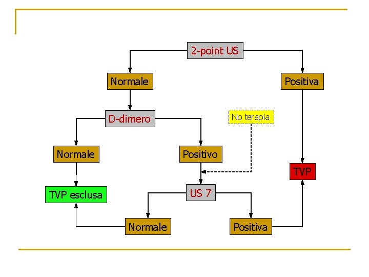 2 -point US Normale Positiva No terapia D-dimero Normale Positivo TVP US 7 TVP