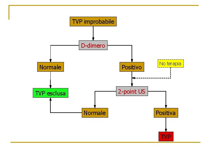 TVP improbabile D-dimero Normale Positivo TVP esclusa 2 -point US Normale No terapia Positiva