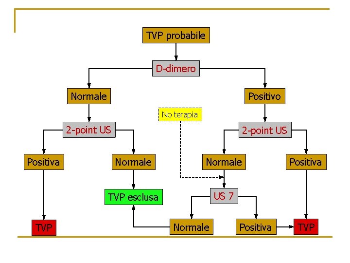 TVP probabile D-dimero Normale Positivo No terapia 2 -point US Positiva TVP 2 -point TVP probabile D-dimero Normale Positivo No terapia 2 -point US Positiva TVP 2 -point