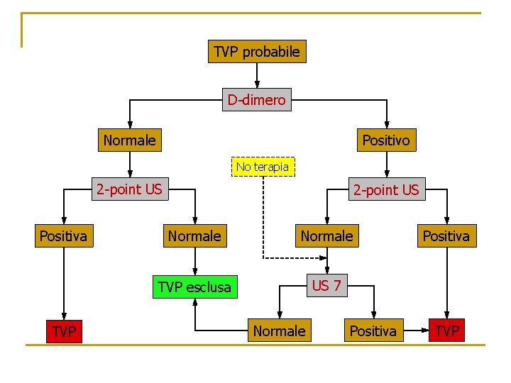 TVP probabile D-dimero Normale Positivo No terapia 2 -point US Positiva TVP 2 -point