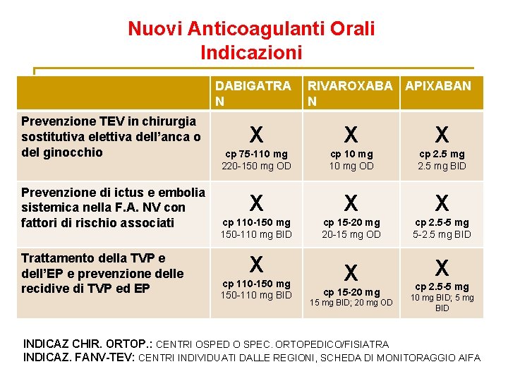 Nuovi Anticoagulanti Orali Indicazioni DABIGATRA N Prevenzione TEV in chirurgia sostitutiva elettiva dell’anca o
