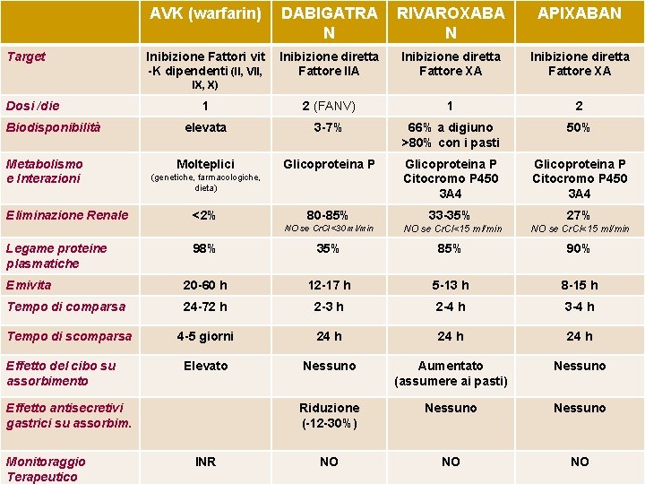 Target AVK (warfarin) DABIGATRA N RIVAROXABA N APIXABAN Inibizione Fattori vit -K dipendenti (II,
