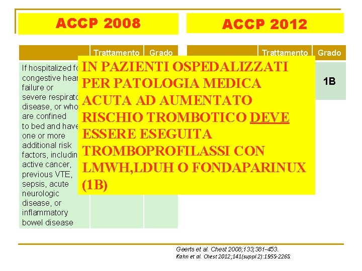 ACCP 2008 Trattamento ACCP 2012 Grado Trattamento IN PAZIENTI OSPEDALIZZATI LMWH, If increased risk