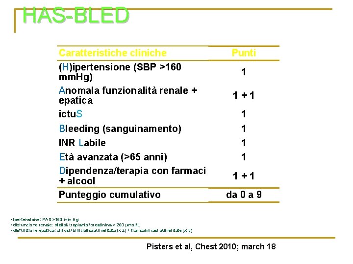 HAS-BLED Caratteristiche cliniche (H)ipertensione (SBP >160 mm. Hg) Anomala funzionalità renale + epatica ictu. HAS-BLED Caratteristiche cliniche (H)ipertensione (SBP >160 mm. Hg) Anomala funzionalità renale + epatica ictu.