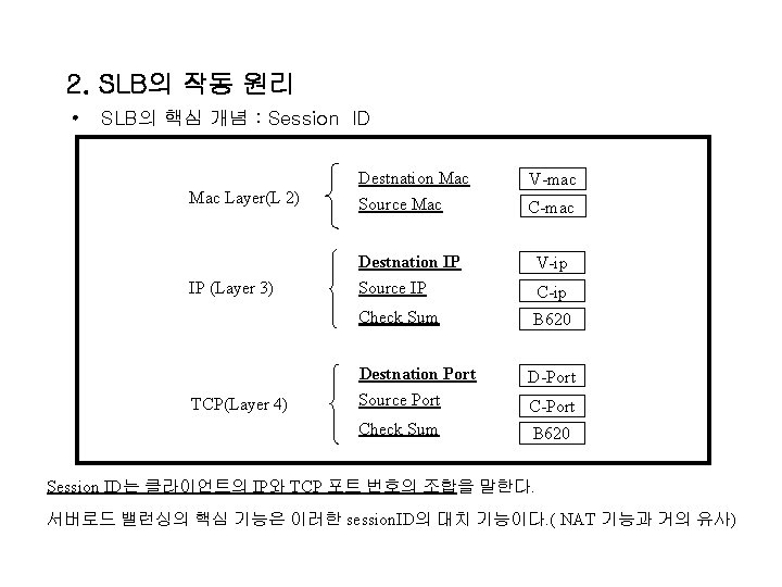 2. SLB의 작동 원리 • SLB의 핵심 개념 : Session ID Mac Layer(L 2)