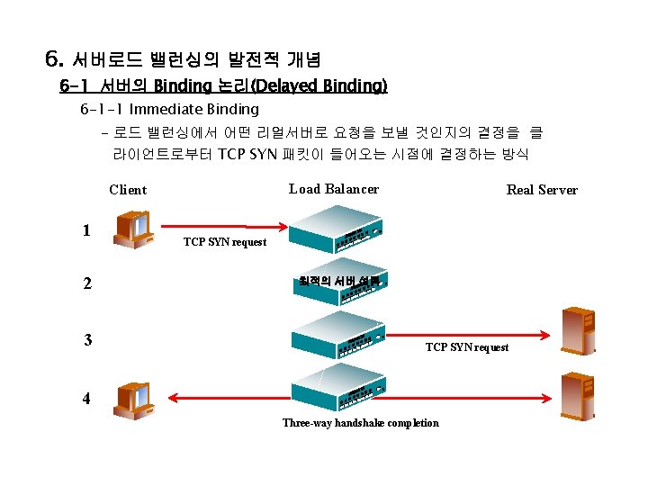 6. 서버로드 밸런싱의 발전적 개념 6 -1 서버의 Binding 논리(Delayed Binding) 6 -1 -1