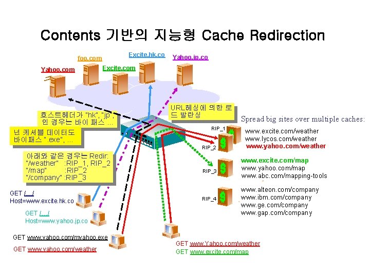 Contents 기반의 지능형 Cache Redirection Excite. hk. co foo. com Yahoo. jp. co Excite.