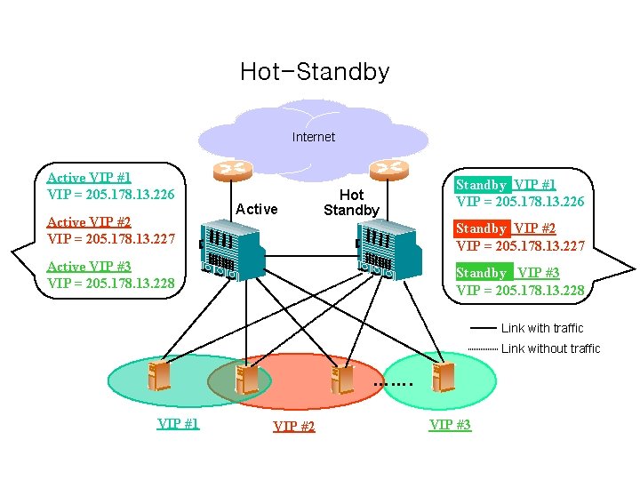 Hot-Standby Internet Active VIP #1 VIP = 205. 178. 13. 226 Active VIP #2