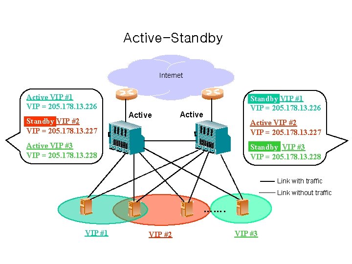 Active-Standby Internet Active VIP #1 VIP = 205. 178. 13. 226 Standby VIP #2