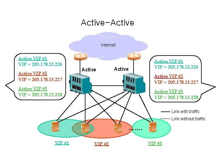 Active-Active Internet Active VIP #1 VIP = 205. 178. 13. 226 Active VIP #2