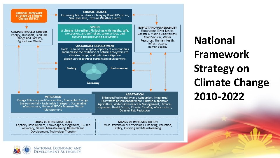 National Framework Strategy on Climate Change 2010 -2022 