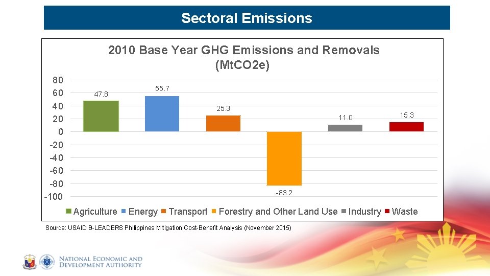 Sectoral Emissions 2010 Base Year GHG Emissions and Removals (Mt. CO 2 e) 80