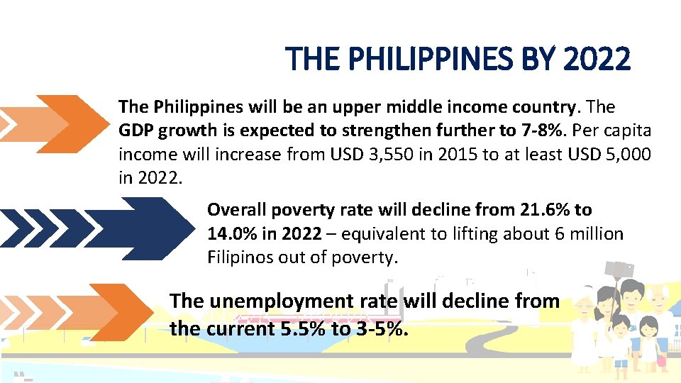 THE PHILIPPINES BY 2022 The Philippines will be an upper middle income country. The
