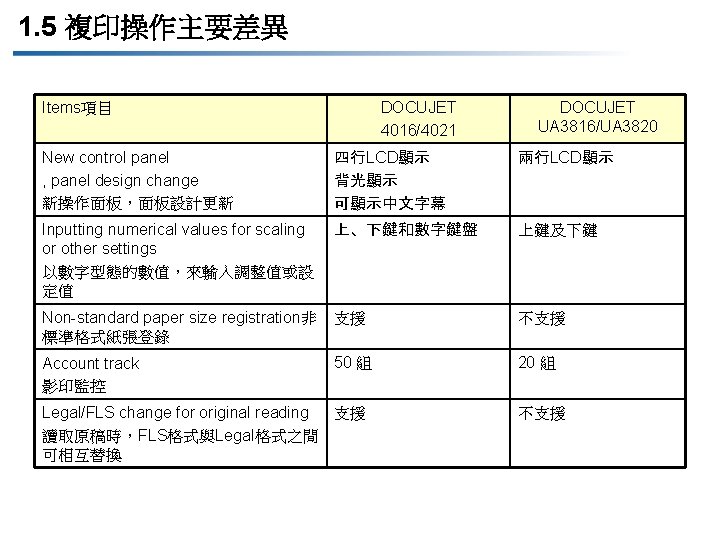 1. 5 複印操作主要差異 Items項目 DOCUJET 4016/4021 DOCUJET UA 3816/UA 3820 New control panel ,
