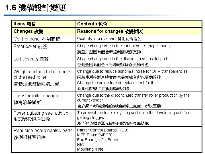 1. 6 機構設計變更 Items 項目 Contents 包含 Changes 改變 Reasons for changes 改變原因 Control