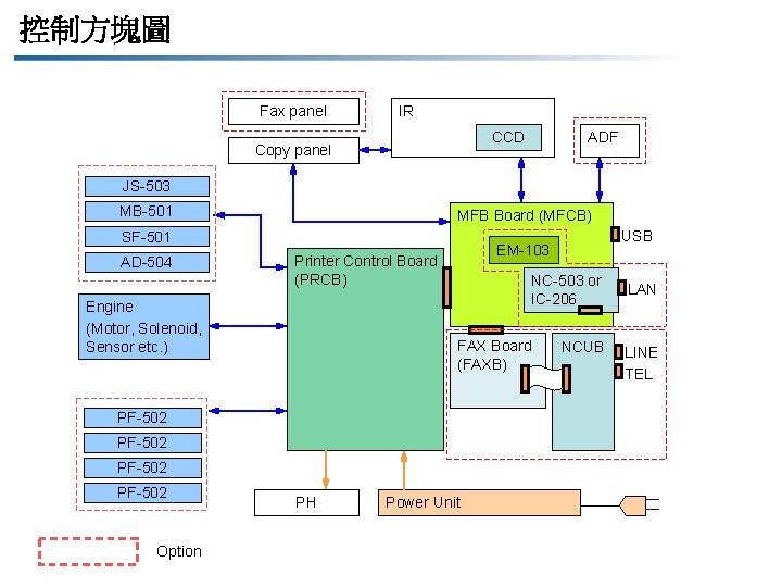 控制方塊圖 Fax panel IR ADF CCD Copy panel JS-503 MB-501 MFB Board (MFCB) SF-501