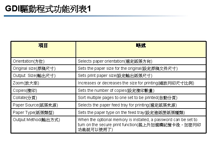 GDI驅動程式功能列表 1 項目 略述 Orientation(方位) Selects paper orientation(選定紙張方向) Original size(原稿尺寸) Sets the paper size