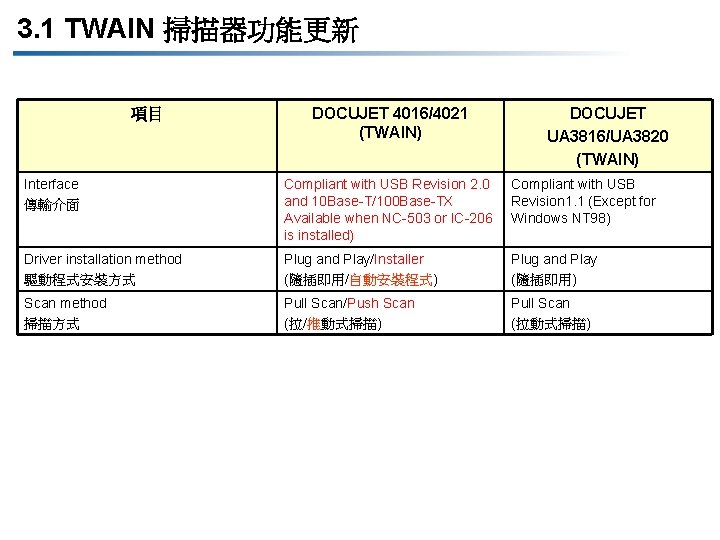 3. 1 TWAIN 掃描器功能更新 項目 DOCUJET 4016/4021 (TWAIN) DOCUJET UA 3816/UA 3820 (TWAIN) Interface