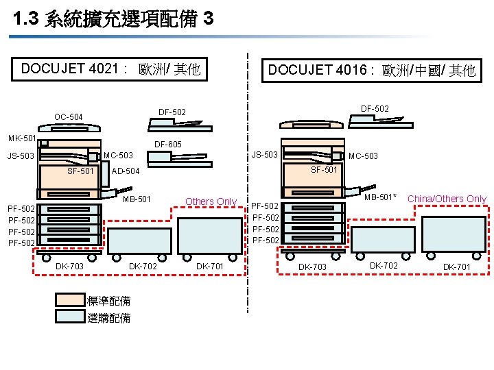 1. 3 系統擴充選項配備 3 DOCUJET 4021 : 歐洲/ 其他 DOCUJET 4016 : 歐洲/中國/ 其他