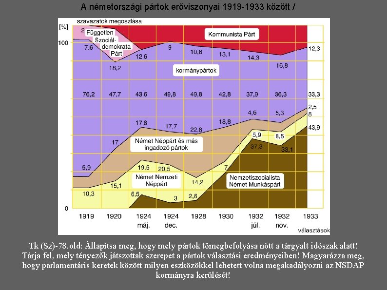 A németországi pártok erőviszonyai 1919 -1933 között / Tk (Sz)-78. old: Állapítsa meg, hogy