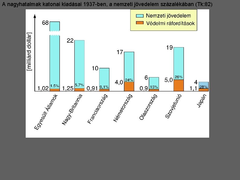A nagyhatalmak katonai kiadásai 1937 -ben, a nemzeti jövedelem százalékában (Tk: 82) 