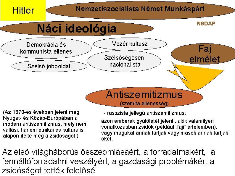 Nemzetiszocialista Német Munkáspárt Hitler NSDAP Náci ideológia Demokrácia és kommunista ellenes Szélső jobboldali Vezér