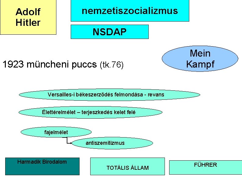 nemzetiszocializmus Adolf Hitler NSDAP 1923 müncheni puccs (tk. 76) Mein Kampf Versailles-i békeszerződés felmondása