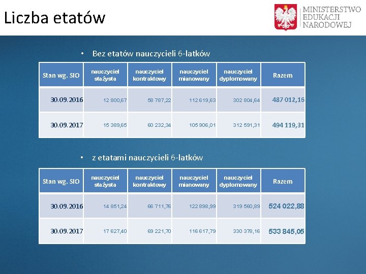 Liczba etatów • Bez etatów nauczycieli 6 -latków nauczyciel stażysta Stan wg. SIO nauczyciel