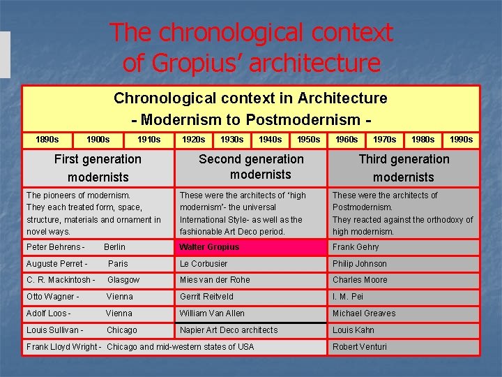 The chronological context of Gropius’ architecture Chronological context in Architecture - Modernism to Postmodernism