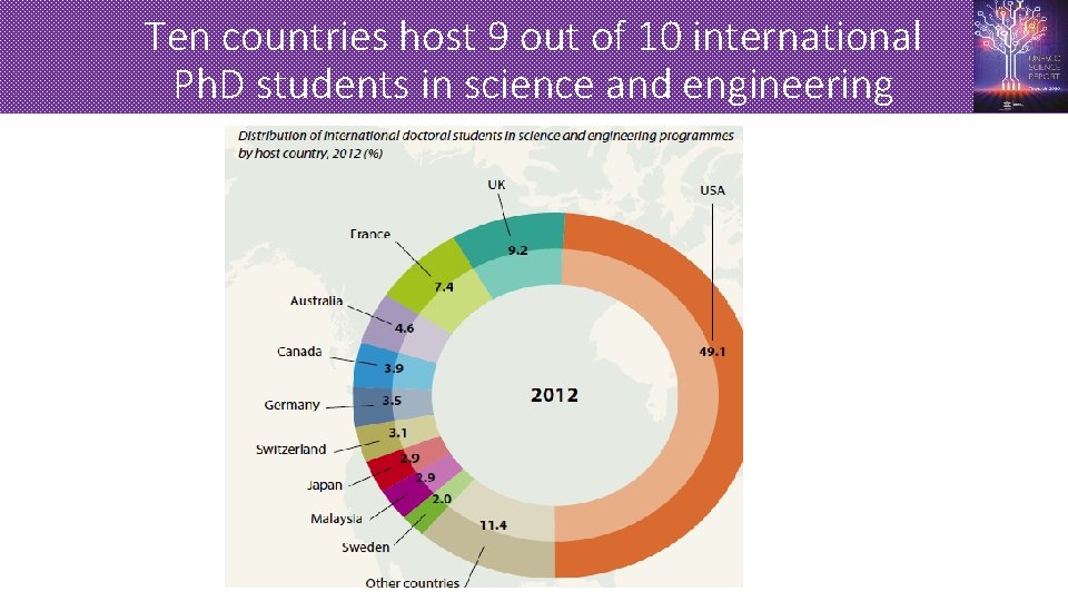 Ten countries host 9 out of 10 international Ph. D students in science and