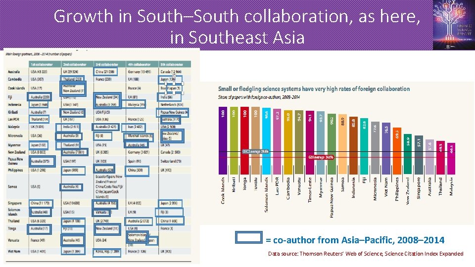 Growth in South–South collaboration, as here, in Southeast Asia = co-author from Asia–Pacific, 2008–