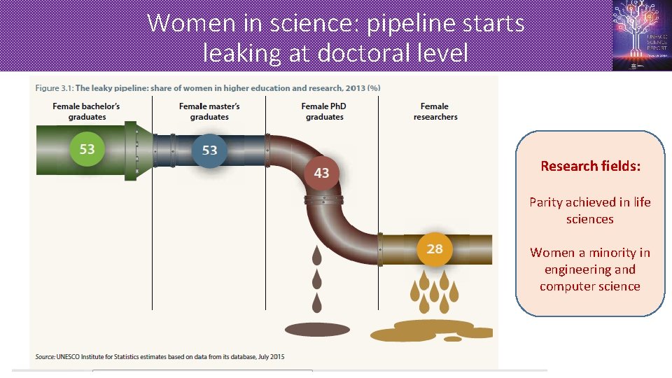 Women in science: pipeline starts leaking at doctoral level Research fields: Parity achieved in