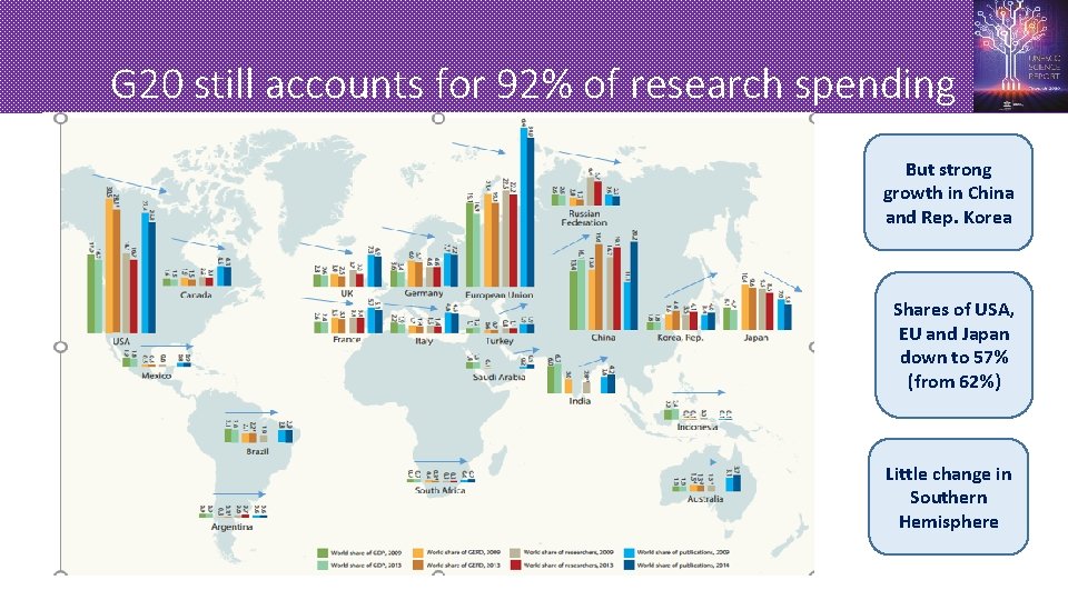 G 20 still accounts for 92% of research spending Percentage shares of business R&D,