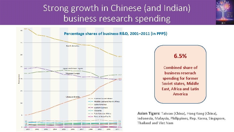 Strong growth in Chinese (and Indian) business research spending Percentage shares of business R&D,