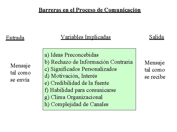 Barreras en el Proceso de Comunicación Entrada Mensaje tal como se envía Variables Implicadas