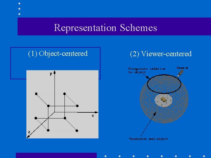 Representation Schemes (1) Object-centered (2) Viewer-centered 